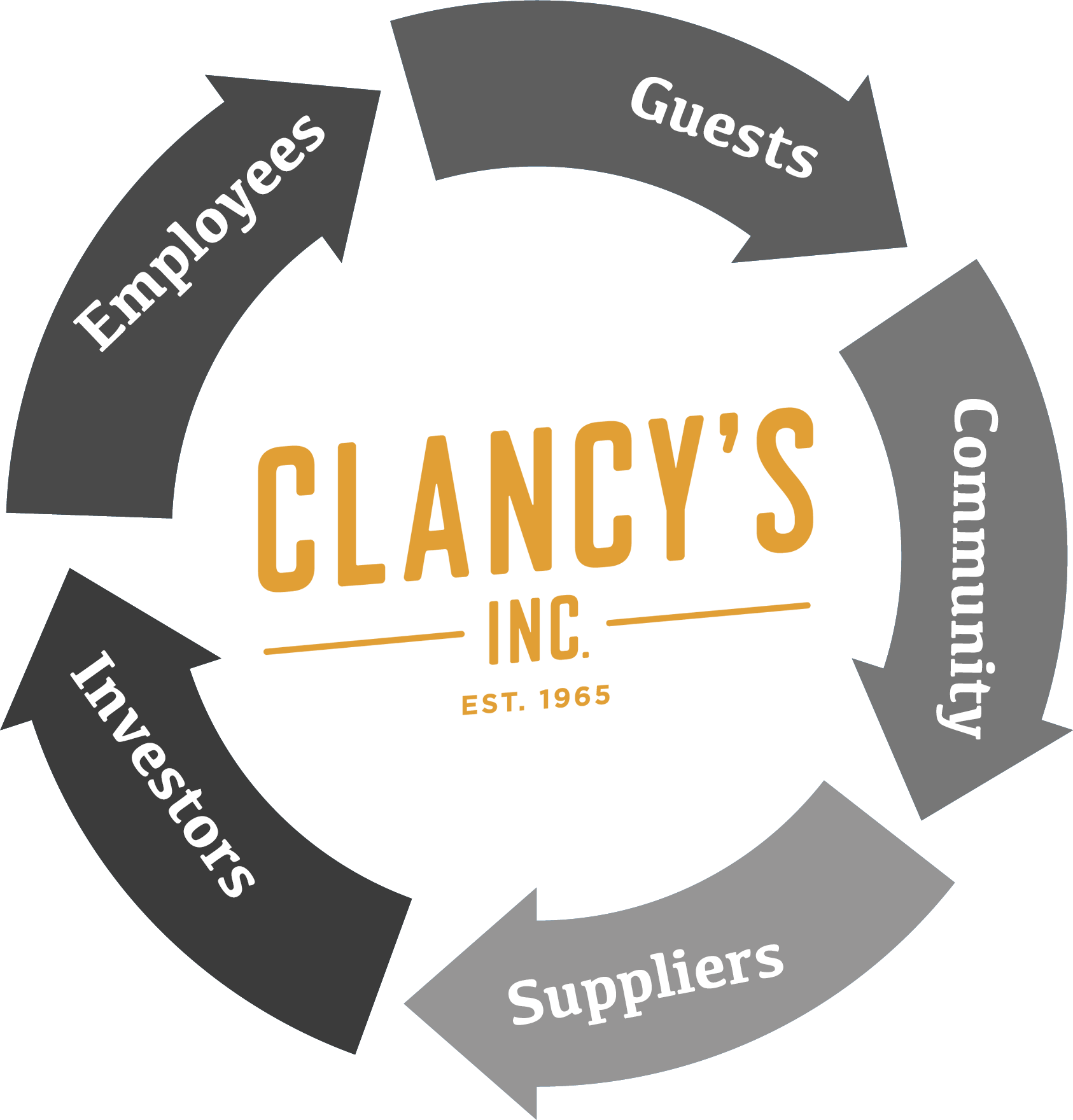 Clancys Inc Circle Arrow Chart - Label (1686x1760), Png Download