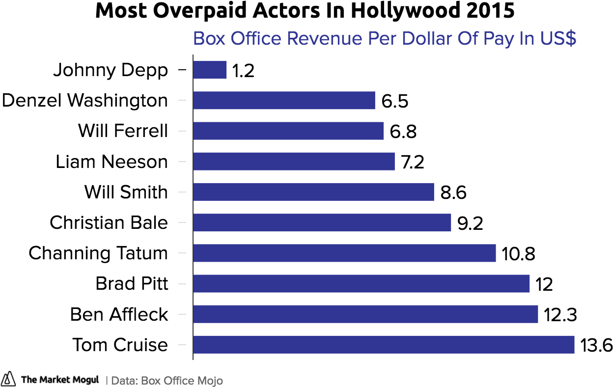 Most Overpaid Actors In Hollywood 2015 Box Office Revenue - Byblos Bank (1280x810), Png Download