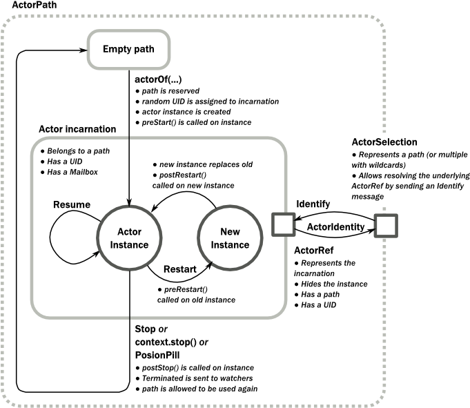 Fig Actor Lifecycle - Actor In Akka (680x650), Png Download