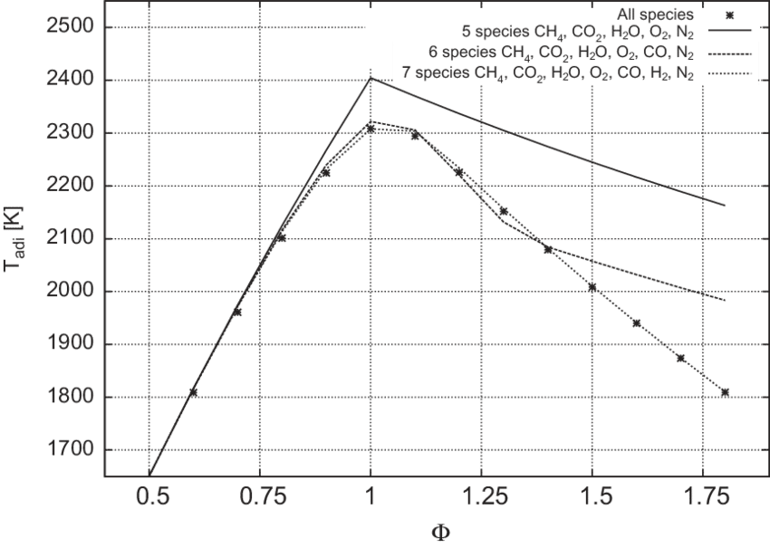 Adiabatic Flame Temperature Vs - Adiabatic Flame Temperature Vs Equivalence Ratio (850x605), Png Download