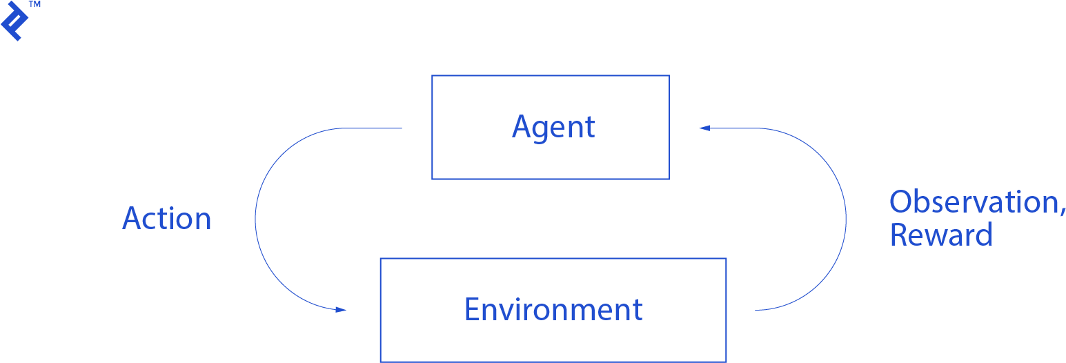 Diagram Of The Interactions Between Agent And Environment - Natural Environment (1720x633), Png Download