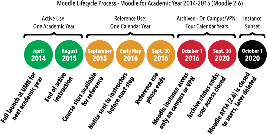 Graphical Timeline Of Moodle Ay14 , Dates Appear In - Academic Years (900x450), Png Download