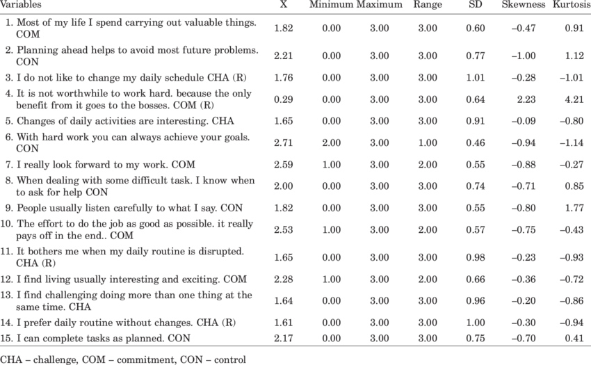 Descriptive Statistics For The Items Of Short Hardiness - Alimentos Com Proteinas (850x525), Png Download