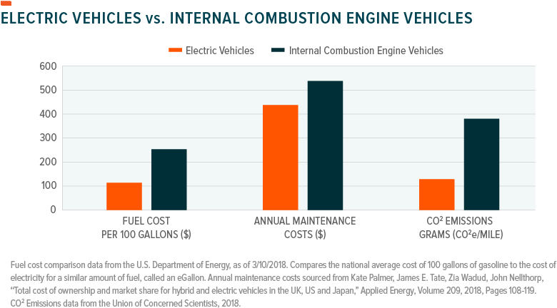 Electric Vehicle Costs - Car (800x455), Png Download