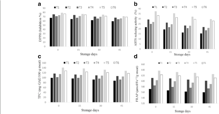 (a) Dpph Free Radical Scavenging Activity Of The Chicken - Dpph (850x382), Png Download