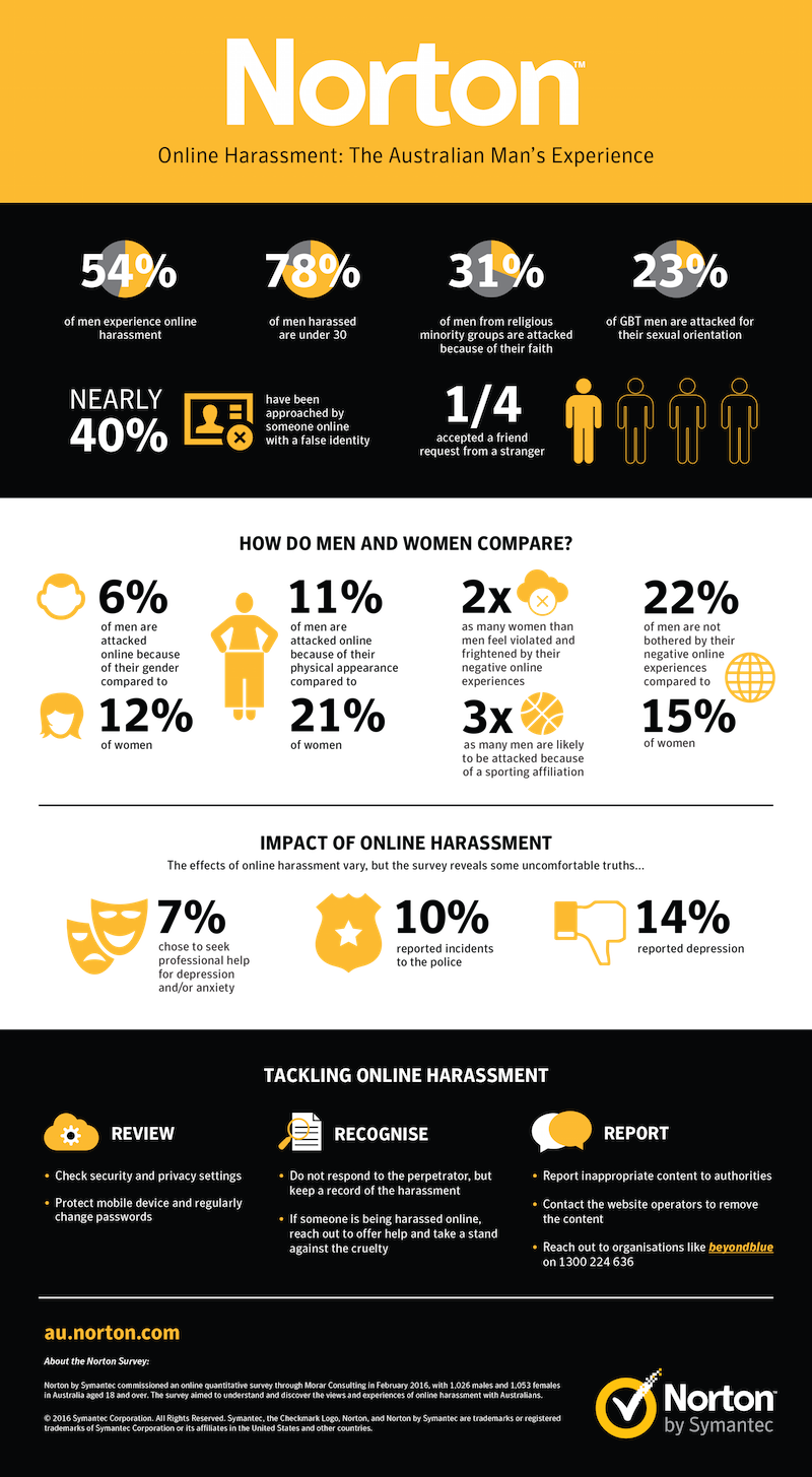 A New Survey Uncovers The Prevalence Of Harassment - Statistics Online Harassment In Australia (800x1455), Png Download