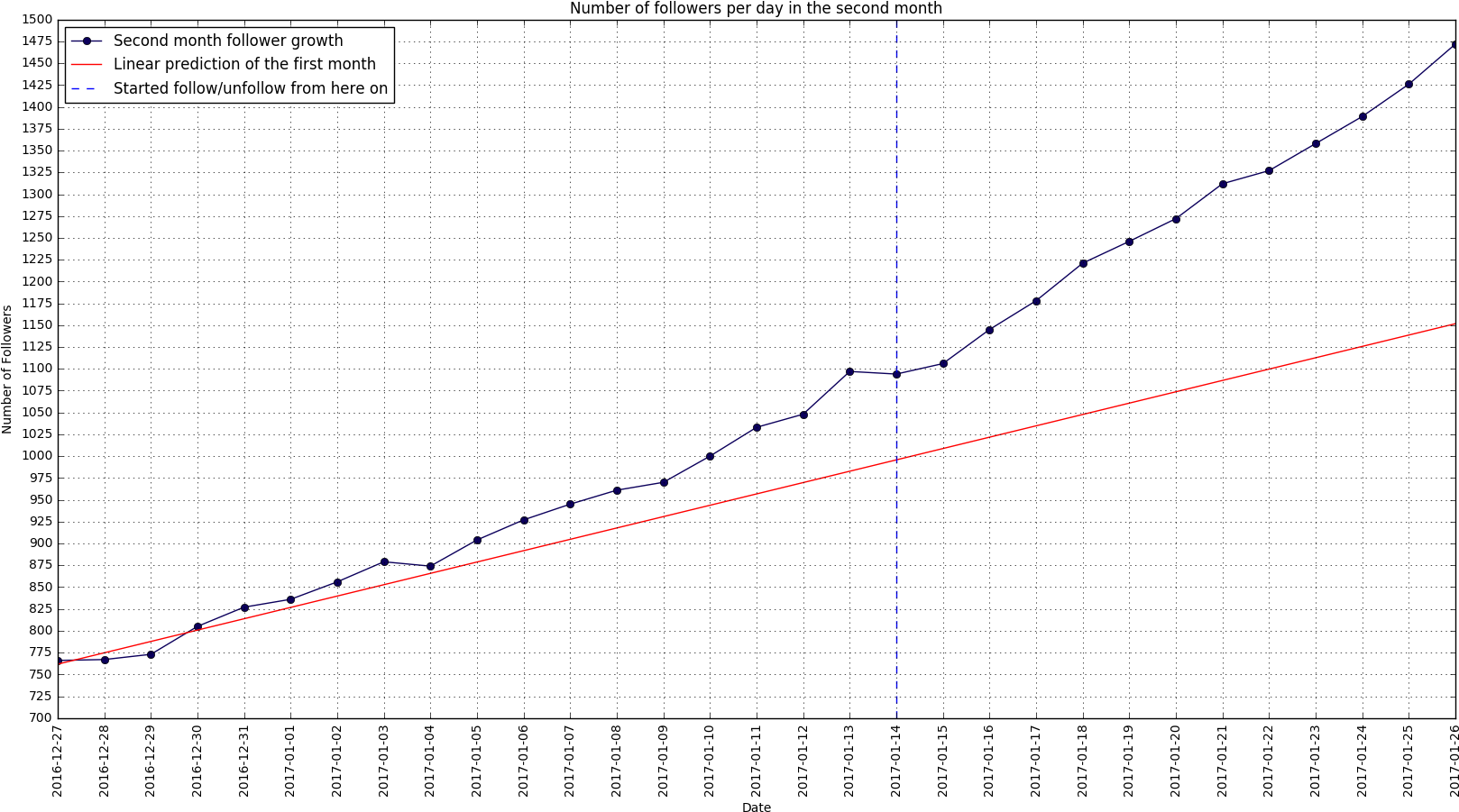 Number Of Followers Per Day In The Second Month - Plot (1639x923), Png Download