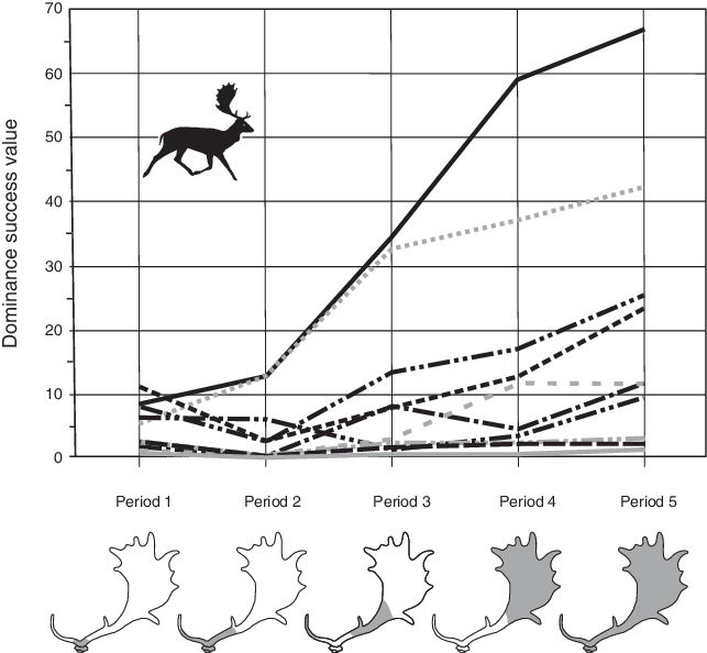 Dominance Success Values Calculated After The Method - Fallow Deer Antler Development (643x594), Png Download