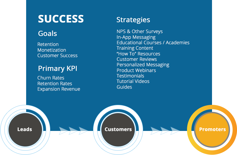 Journey To Success Png Picture Free - Lifecycle Journey For A Saas Customer (825x541), Png Download