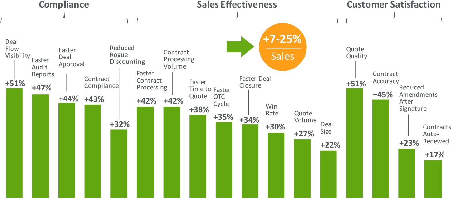 Business Transformation With Apttus Quote To Cash - Diagram (1471x656), Png Download