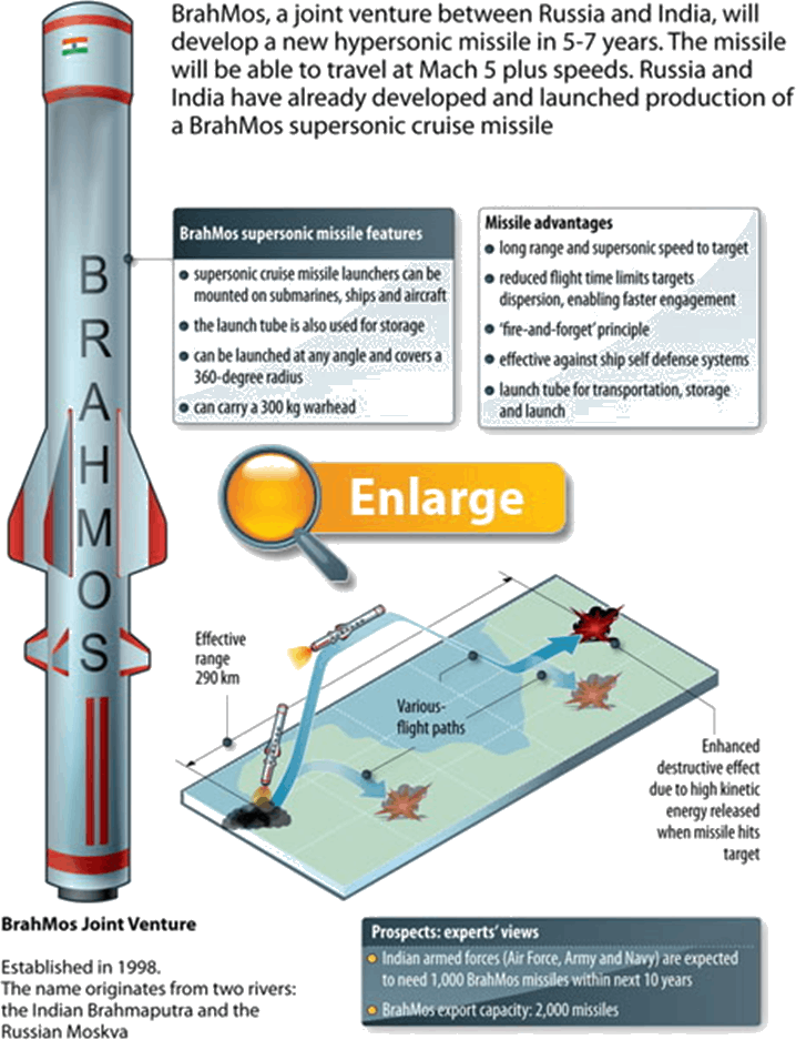Image Of Brahmos Test Success - Tube Launched Anti Ship Missile (718x937), Png Download