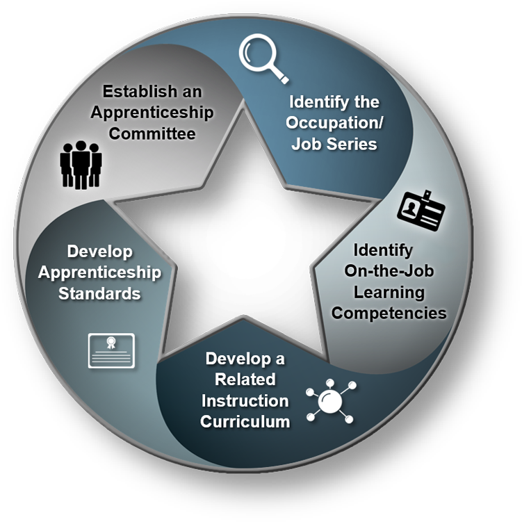 Federal Apprenticeship Program Tools And Resources - Apprentice Programs (782x782), Png Download