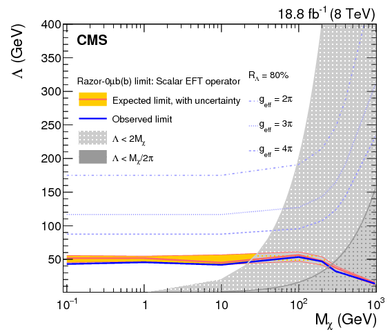 Search For Dark Matter Particles In Proton-proton Collisions - Diagram (842x595), Png Download