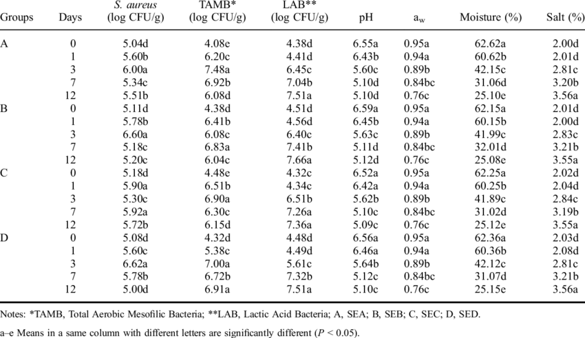 Microbiological And Physico-chemical Changes During - Table Of Powers (850x492), Png Download