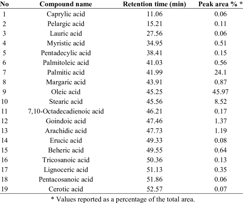 Fatty Acids Of The Chloroform Extract Of C - Acid (850x710), Png Download
