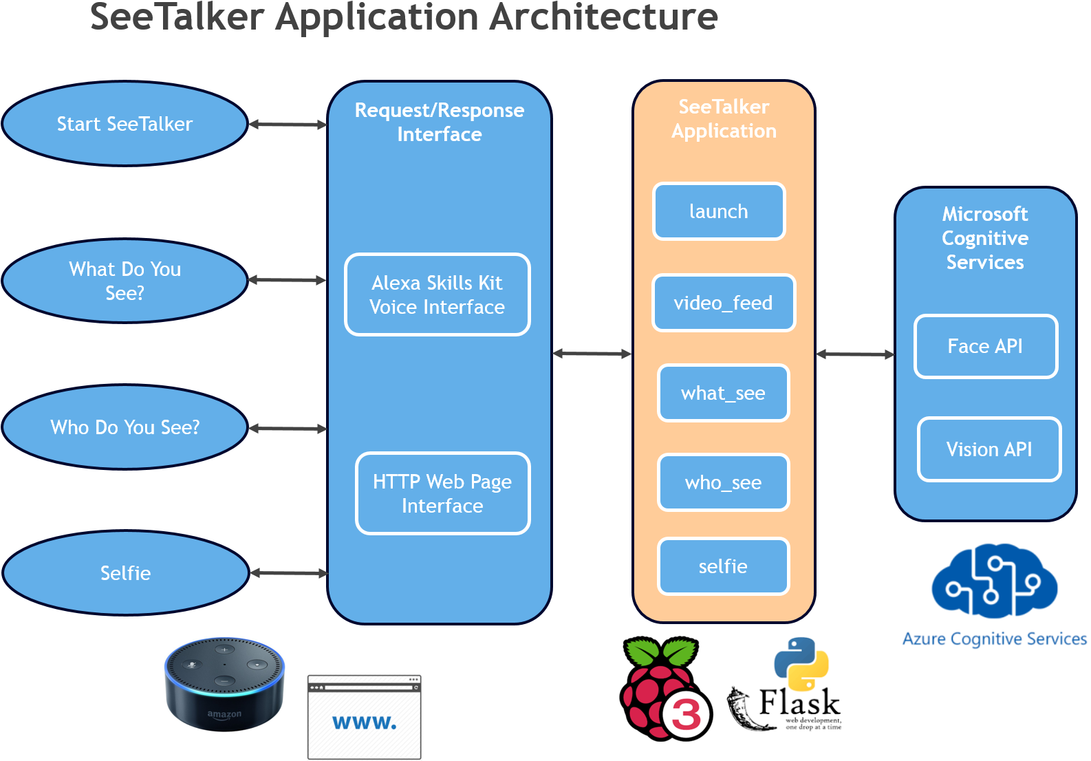 App Architecture 1fh6cm0kmv - Raspberry Pi (1585x1136), Png Download