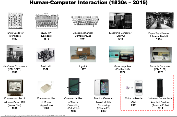 Voice Is The New Platform And The Future Of Search, - First Trackball (722x488), Png Download