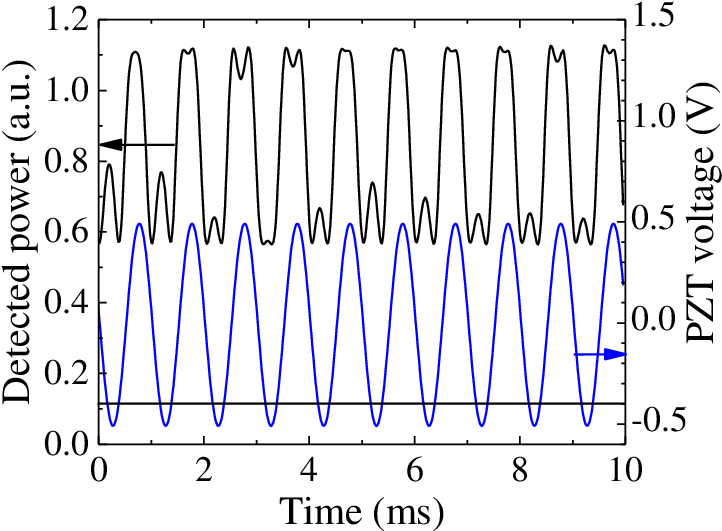 Idler Amplified Power Versus Time When The Phase Of - Diagram (734x543), Png Download