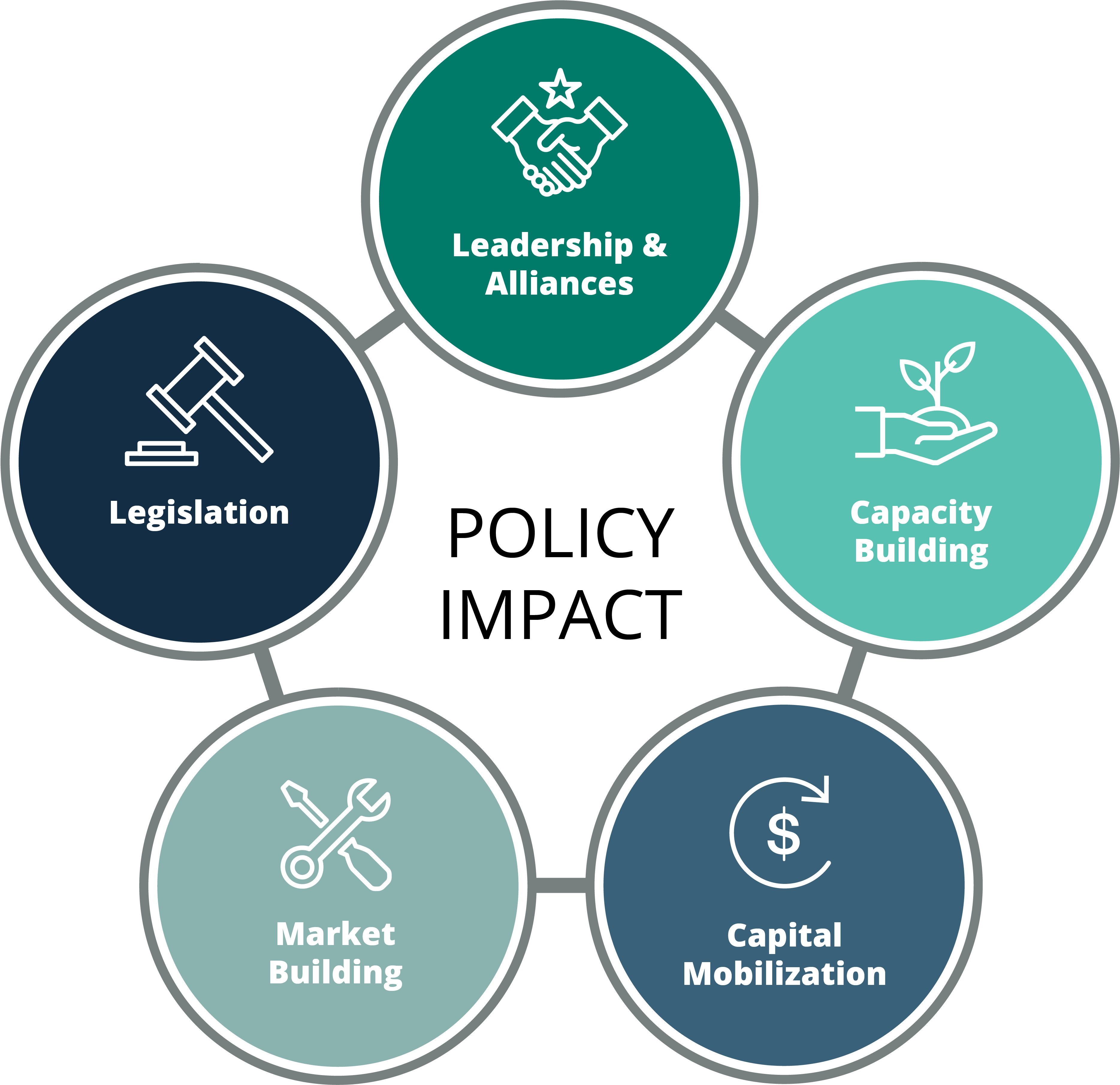 Leadership And Alliance Building - Economy (4500x4500), Png Download
