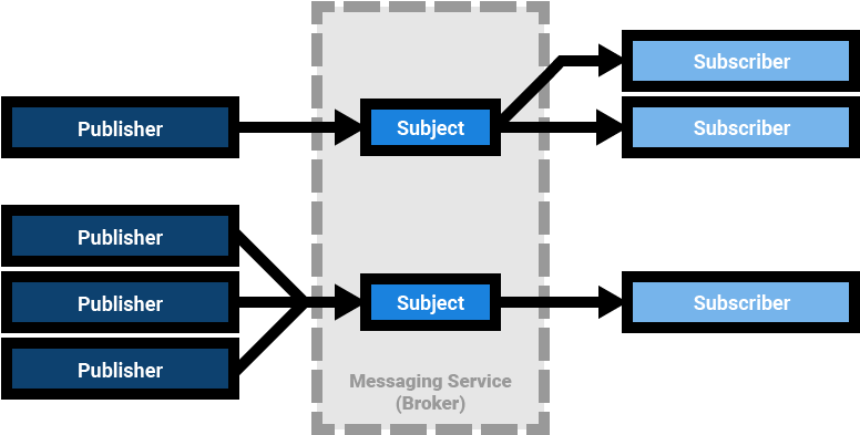 Publishers Publish Messages To Subjects, Subscribers - Publishing (879x500), Png Download