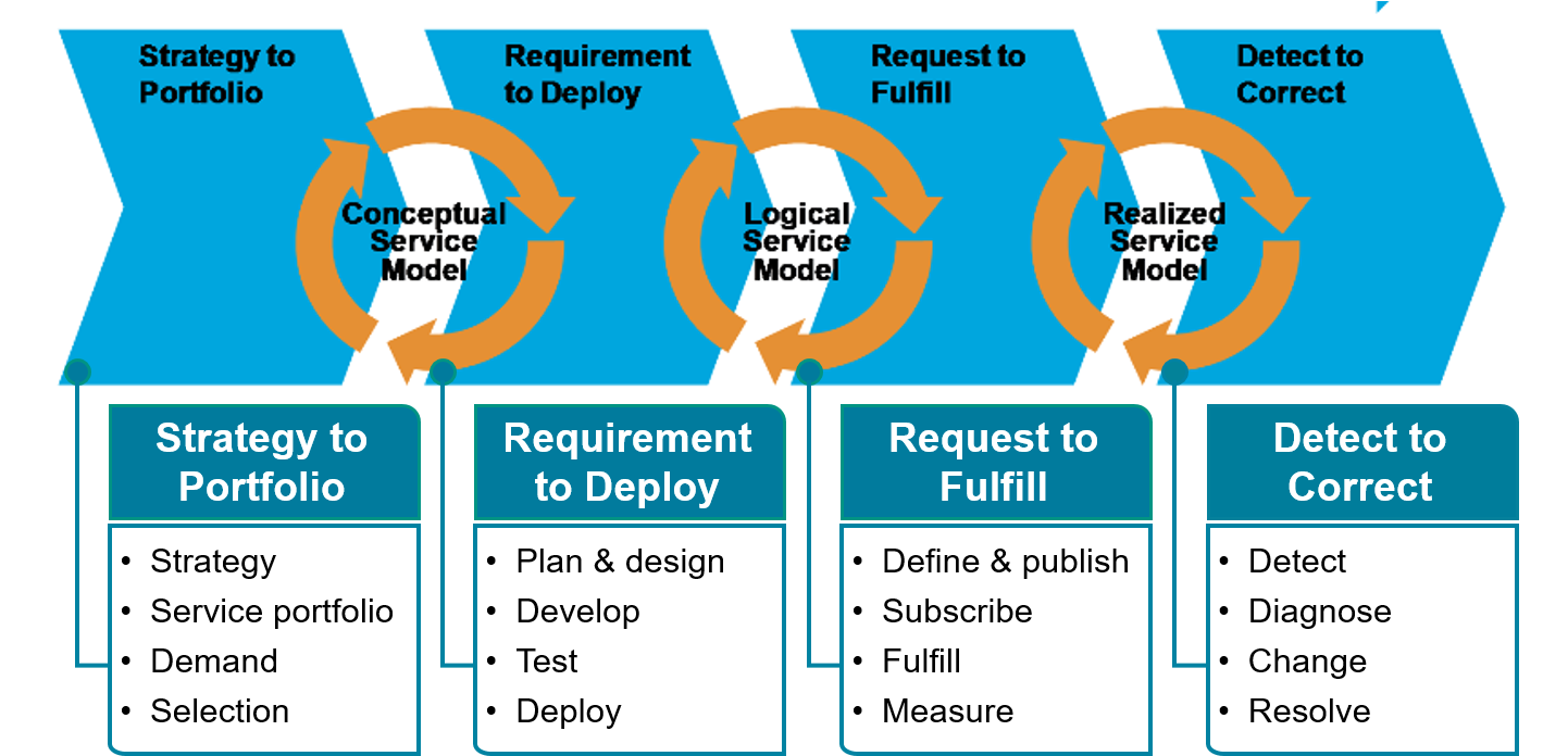 Managing Services In The It Value Chain - It4it Value Stream (1441x752), Png Download