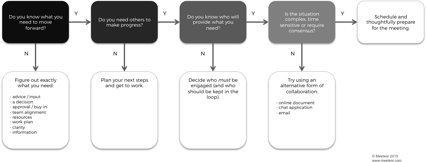 Thoughtfully Plan For Your Conversation And Be Clear - Should I Have A Meeting Flowchart (1476x571), Png Download