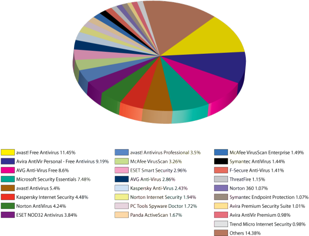 Did You Contact Their Support We Are Using Trend In - Computer Market Share 2010 (641x494), Png Download