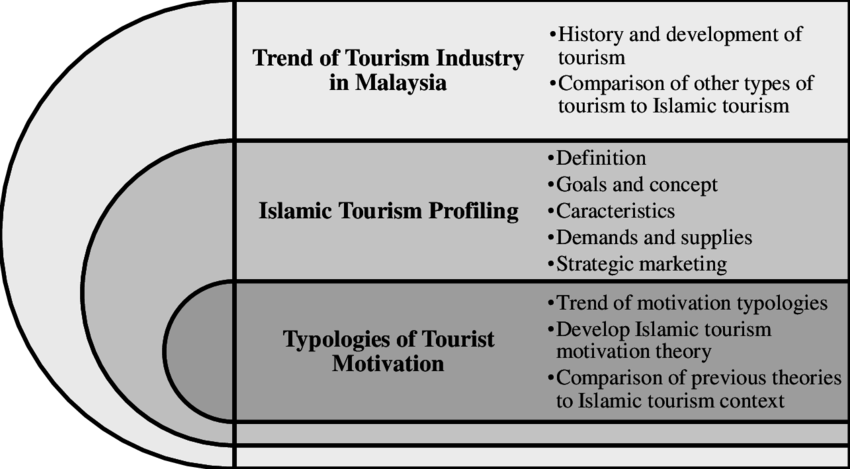 The Propose Framework Of Islamic Tourism In Malaysia - Concept Of Travel And Tourism From Islamic Perspective (850x469), Png Download