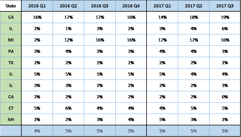 The Table Below Indicates The Percentage Of Surgical - Number (847x482), Png Download