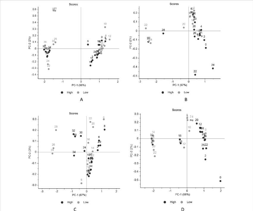 Pca Scores Plots For Barley Lines Showing High And - Starch (850x708), Png Download