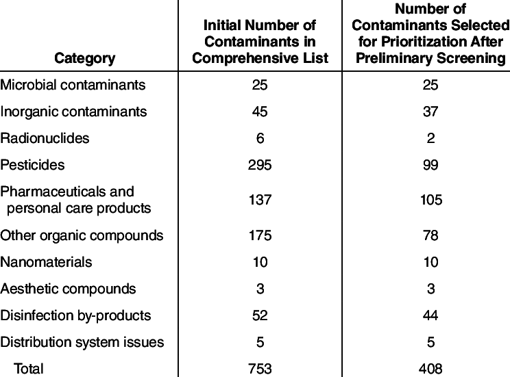 Number Of Contaminants Identified By Category - Number (744x551), Png Download