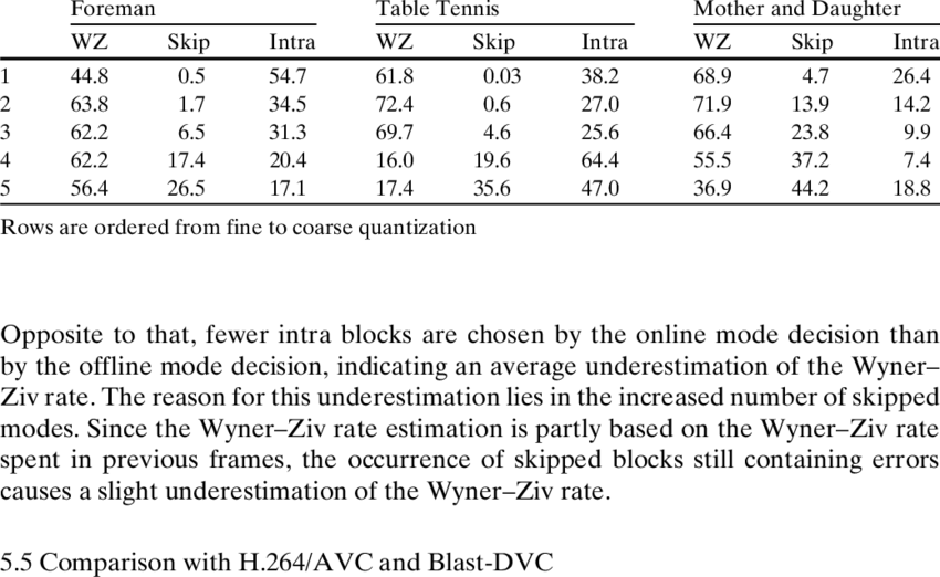 Number Of Blocks Coded In Each Coding Mode When Using - Mass Spring Damper System Solution (850x522), Png Download