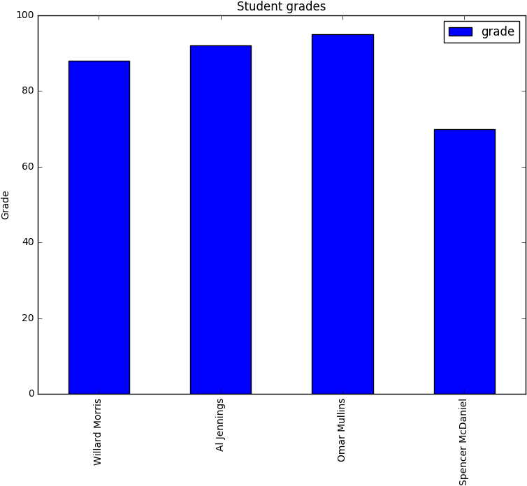 #filter The Dataframe On Student Grades, So We Can - Number (770x714), Png Download