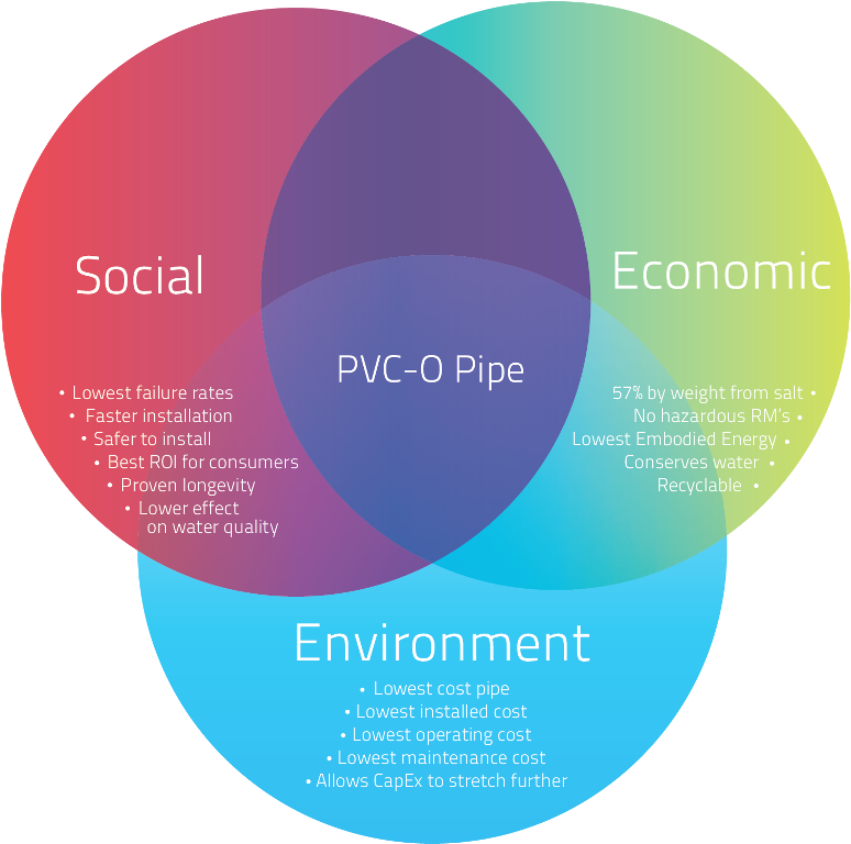 Sustainablity Of Pvco Pipes (774x768), Png Download