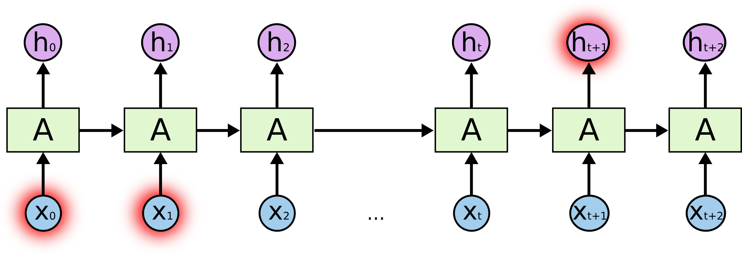 Neural Networks Struggle With Long Term Dependencies - Recurrent Neural Network Lstm (2523x869), Png Download