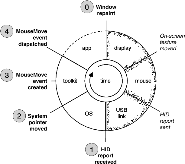 Conceptual Pipeline Between A Physical Movement Of - Latency (656x568), Png Download
