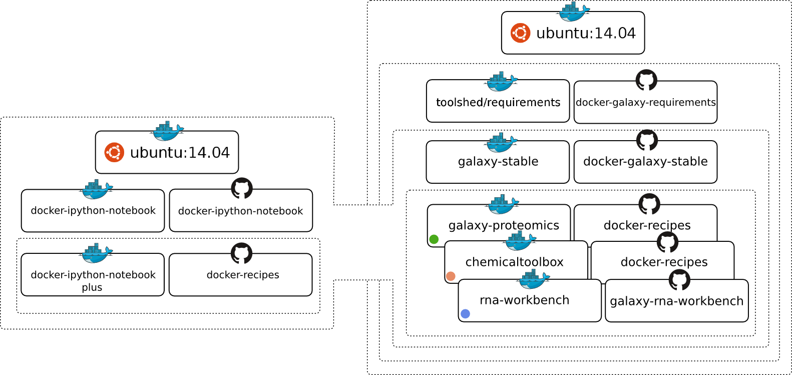 Download Docker Hierarchy - Github - Full Size PNG Image - PNGkit