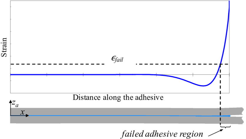 Example Of Modeling Failure In The Adhesive - Diagram (850x525), Png Download
