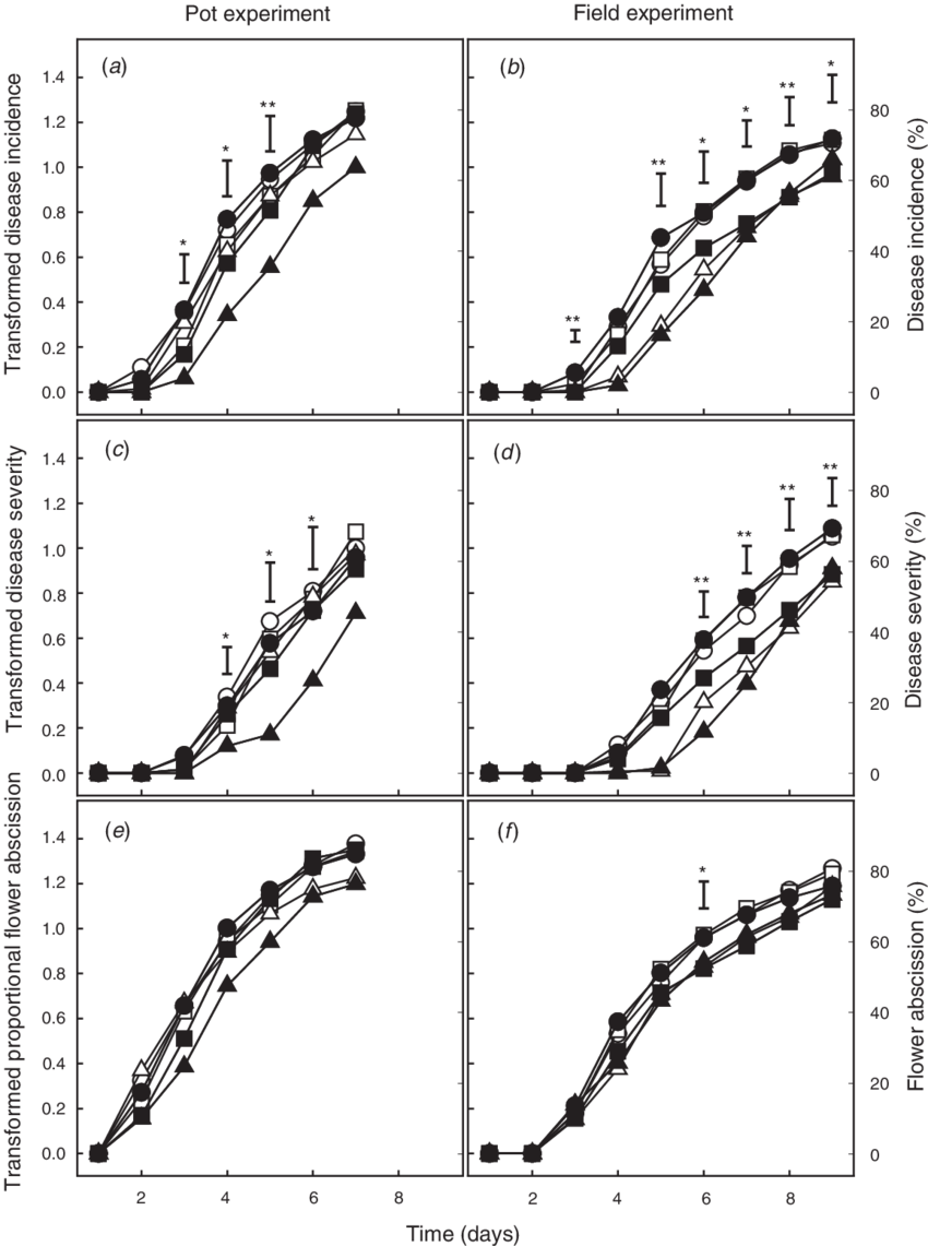 Effects Of Preharvest Methyl Jasmonate Spray Treatments - Diagram (850x1141), Png Download