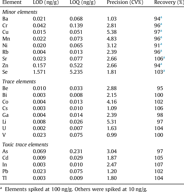 Lod, Loq, Precision And Spike Recovery For The Elements - Number (710x740), Png Download