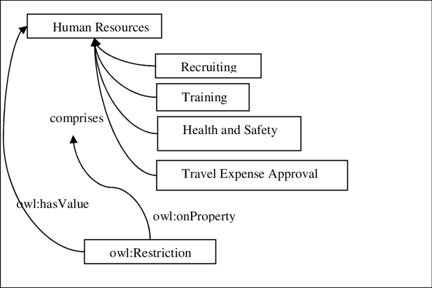 Restriction Onproperty Comprises Hasvalue Human Resources - Diagram (850x566), Png Download