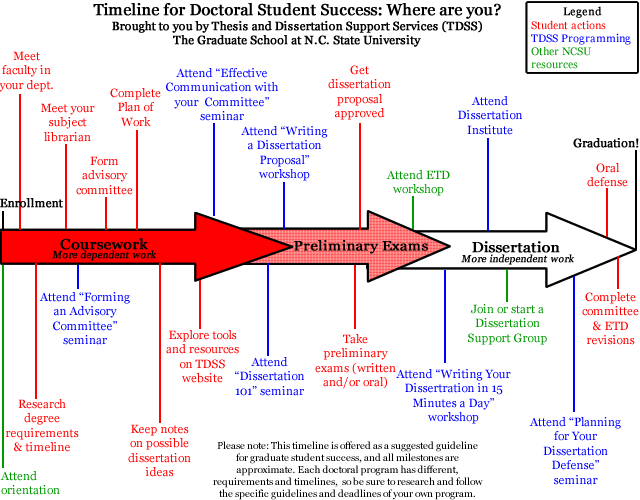 Tdss Timeline - Timeline For Doctoral Thesis (640x500), Png Download
