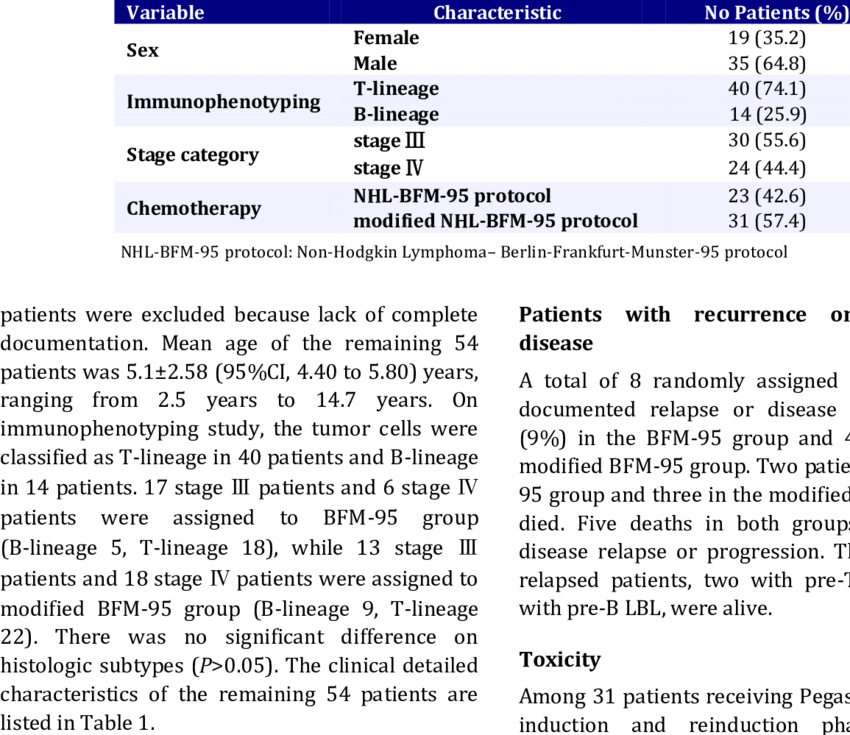 Clinical Characteristics Of The 54 Patients At Presentation - Kapikule (850x735), Png Download