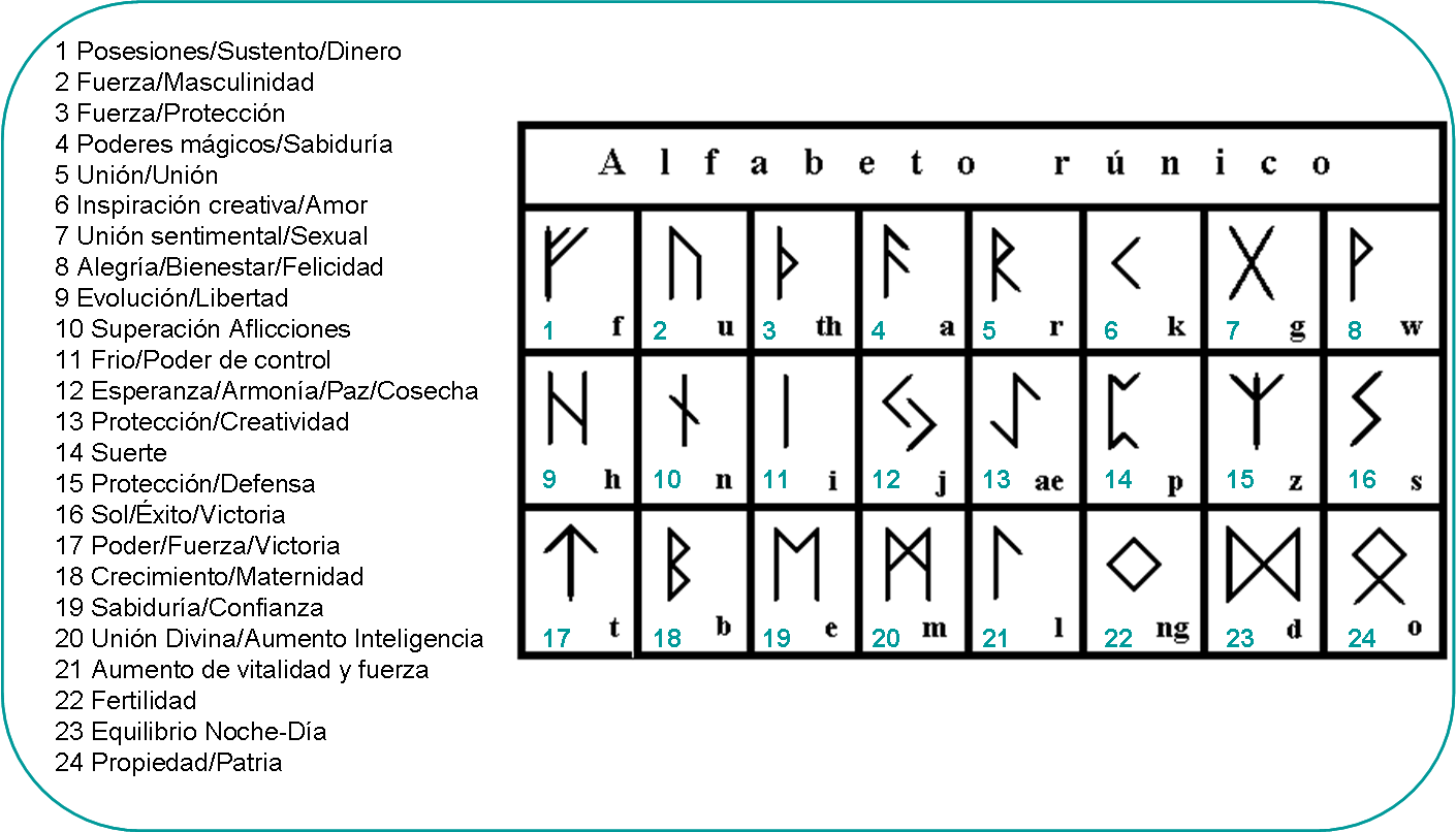 Como Hacer Unas Runas De Una Rama De Arbol <sub>paso - Futhark Runes (1410x806), Png Download