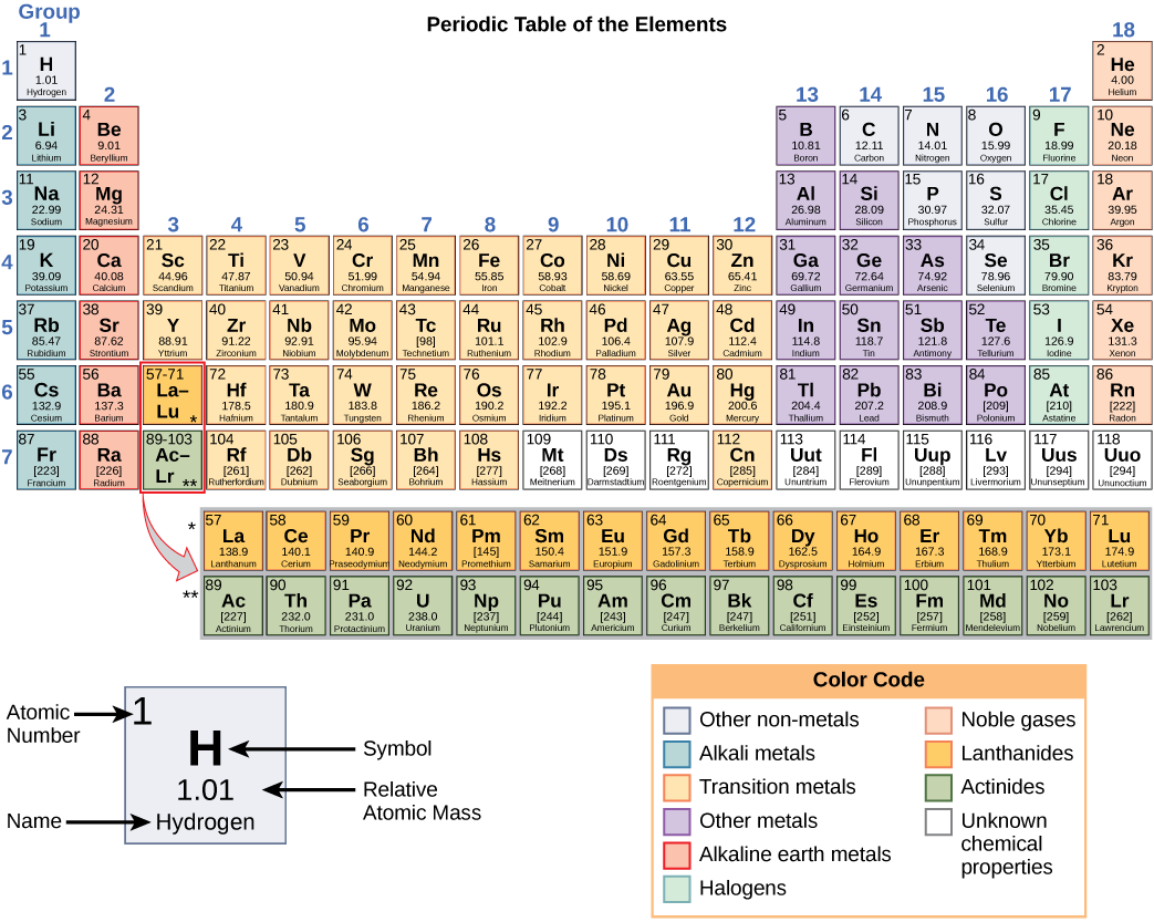 Periodic Table Of Elements - Periodic Table Mass Number And Atomic Number (1043x833), Png Download