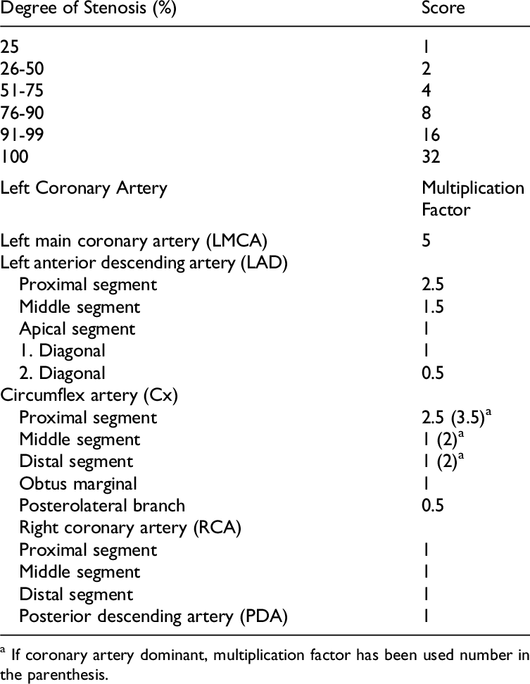Degree Of Stenosis And Multiplication Factor For Calculation - Gensini Score Calculator (753x971), Png Download