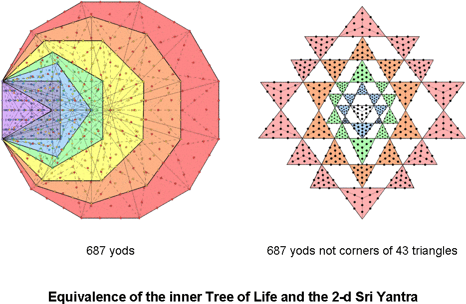 Equivalence Of The Inner Tree Of Life And The 2-d Sri - Sri Yantra Poster For Concentration (960x628), Png Download
