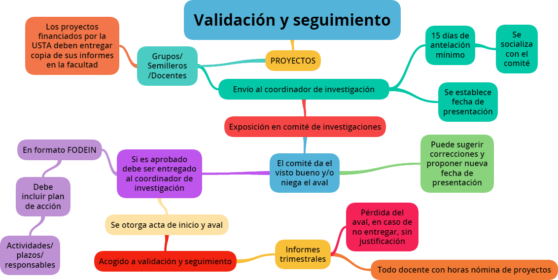 Aval De La Facultad - Validacion De Un Proyecto (1132x568), Png Download