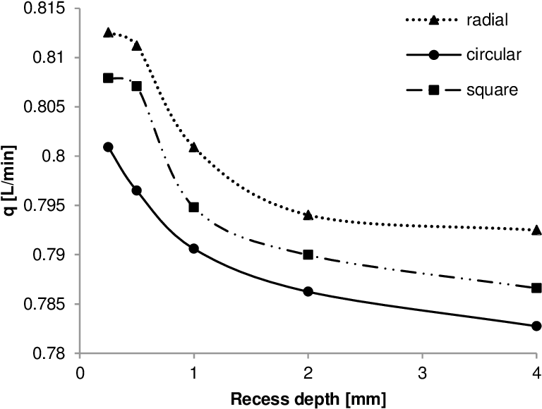 6 Interpolated Flow Rate In Function Of Recess Depth - Plot (842x638), Png Download