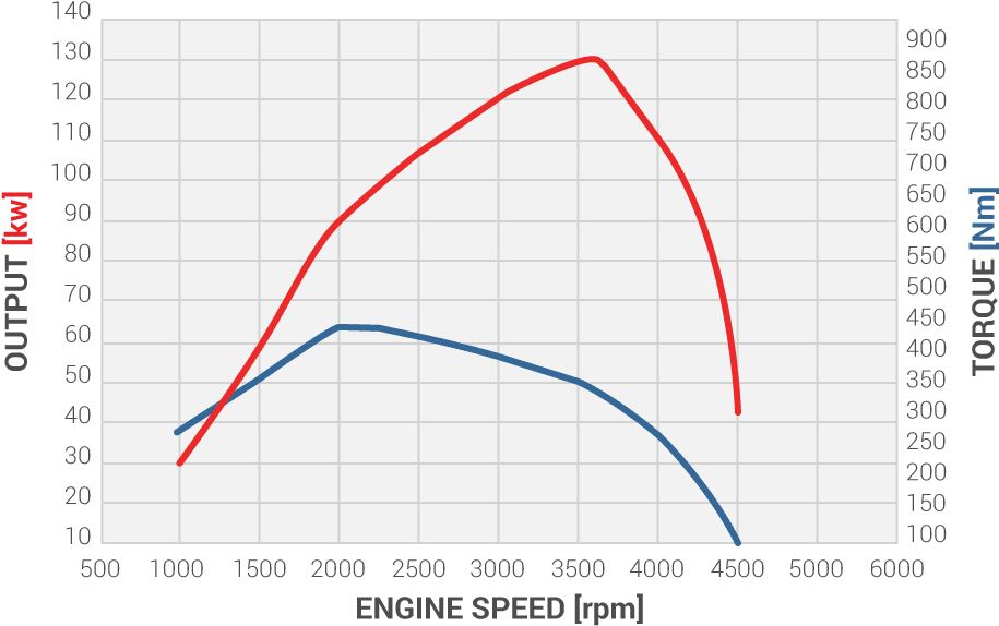 Isuzu Mu-x Performance - Isuzu D Max Torque Curve (920x650), Png Download